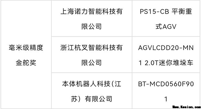 上海诺力荣获2025全球首届无人叉车应用场景大赛双项冠军