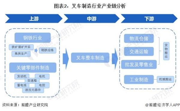 预见2023：《2023年中国叉车制造产业全景图谱》