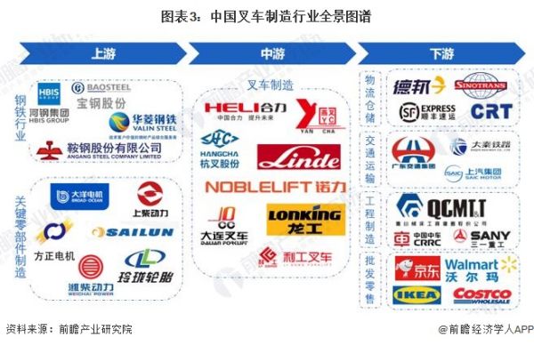 预见2023：《2023年中国叉车制造产业全景图谱》