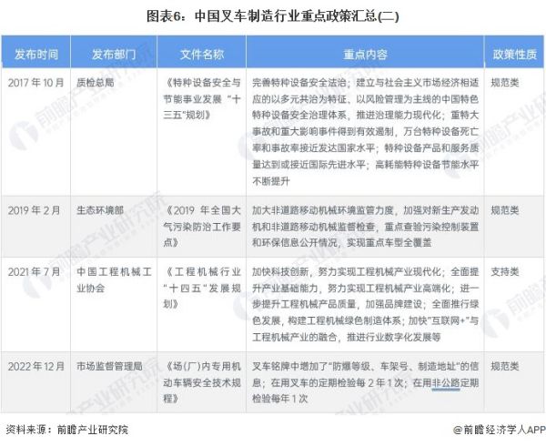 预见2023：《2023年中国叉车制造产业全景图谱》