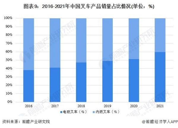 预见2023：《2023年中国叉车制造产业全景图谱》